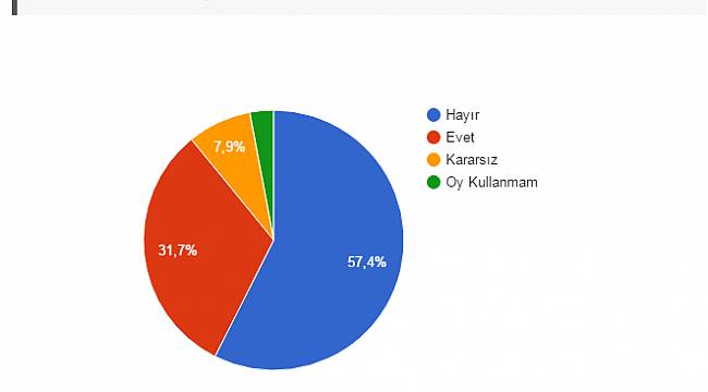 Malatyadan.com Referandum Anketi Sonuçlandı