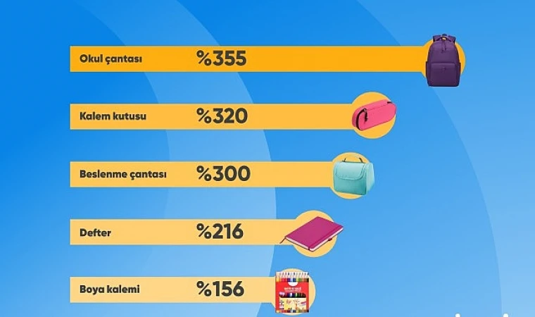 Cimri’de en çok okul çantası fiyatları karşılaştırıldı!