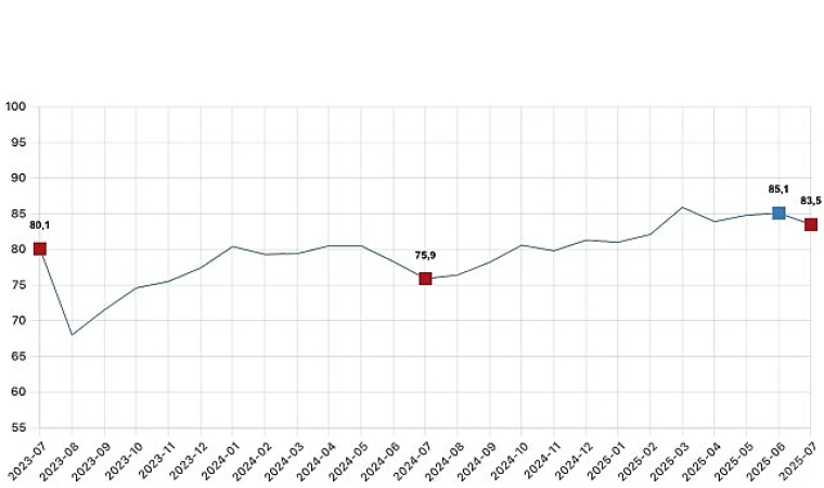 Tüketici güven endeksi 83,5 oldu