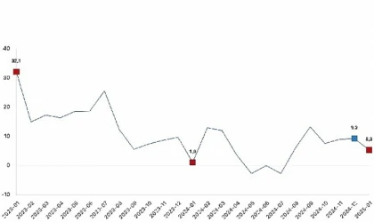 Ticaret satış hacmi yıllık yüzde 5,3 arttı, perakende satış hacmi yıllık yüzde 12,5 arttı