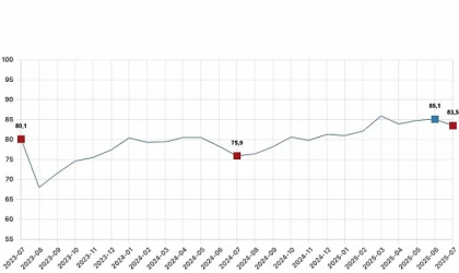 Tüketici güven endeksi 83,5 oldu