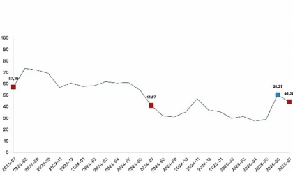 Tarım ürünleri üretici fiyat endeksi (Tarım-ÜFE) yıllık yüzde 44,32 arttı, aylık yüzde 5,66 azaldı